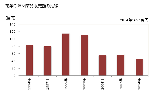 グラフ 年次 紀美野町(ｷﾐﾉﾁｮｳ 和歌山県)の商業の状況 商業の年間商品販売額の推移