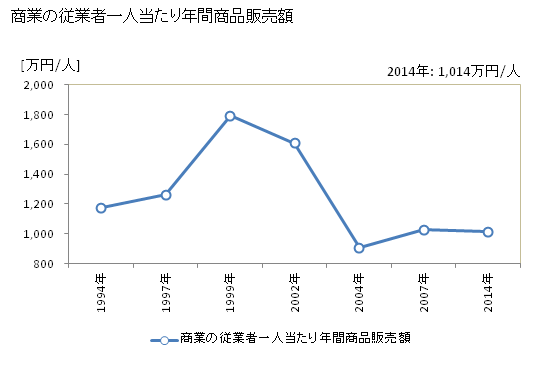 グラフ 年次 紀美野町(ｷﾐﾉﾁｮｳ 和歌山県)の商業の状況 商業の従業者一人当たり年間商品販売額