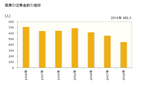 グラフ 年次 紀美野町(ｷﾐﾉﾁｮｳ 和歌山県)の商業の状況 商業の従業者数の推移