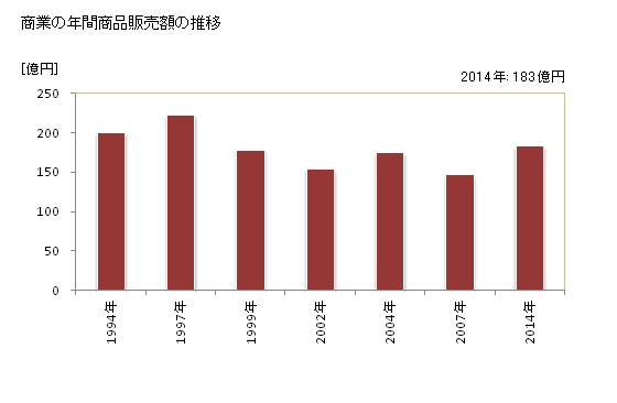 グラフ 年次 かつらぎ町(ｶﾂﾗｷﾞﾁｮｳ 和歌山県)の商業の状況 商業の年間商品販売額の推移