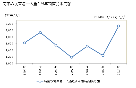 グラフ 年次 かつらぎ町(ｶﾂﾗｷﾞﾁｮｳ 和歌山県)の商業の状況 商業の従業者一人当たり年間商品販売額