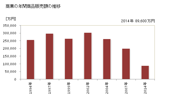 グラフ 年次 九度山町(ｸﾄﾞﾔﾏﾁｮｳ 和歌山県)の商業の状況 商業の年間商品販売額の推移