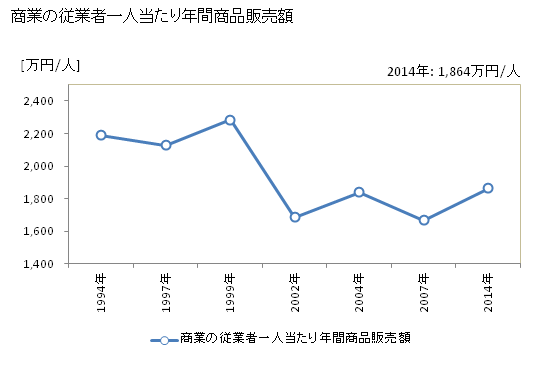 グラフ 年次 湯浅町(ﾕｱｻﾁｮｳ 和歌山県)の商業の状況 商業の従業者一人当たり年間商品販売額