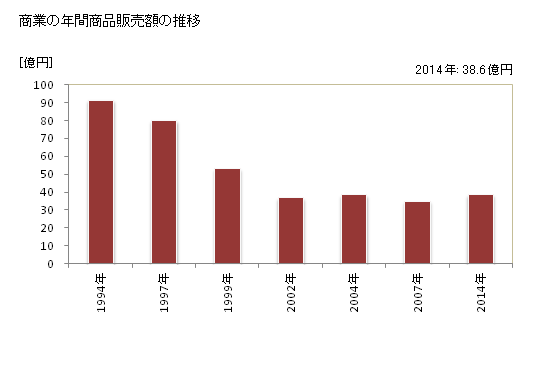 グラフ 年次 広川町(ﾋﾛｶﾞﾜﾁｮｳ 和歌山県)の商業の状況 商業の年間商品販売額の推移