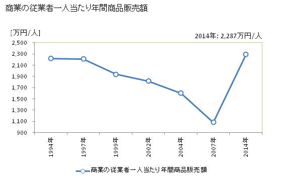 グラフ 年次 美浜町(ﾐﾊﾏﾁｮｳ 和歌山県)の商業の状況 商業の従業者一人当たり年間商品販売額