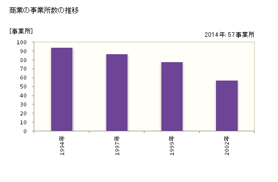 グラフ 年次 美浜町(ﾐﾊﾏﾁｮｳ 和歌山県)の商業の状況 商業の事業所数の推移