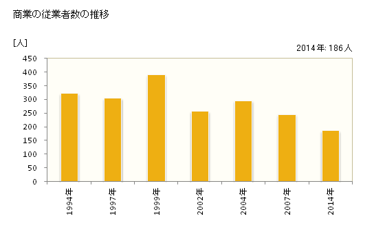 グラフ 年次 美浜町(ﾐﾊﾏﾁｮｳ 和歌山県)の商業の状況 商業の従業者数の推移