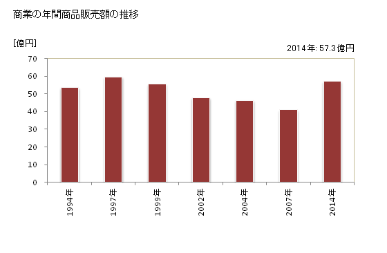 グラフ 年次 日高町(ﾋﾀﾞｶﾁｮｳ 和歌山県)の商業の状況 商業の年間商品販売額の推移