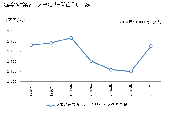 グラフ 年次 日高町(ﾋﾀﾞｶﾁｮｳ 和歌山県)の商業の状況 商業の従業者一人当たり年間商品販売額