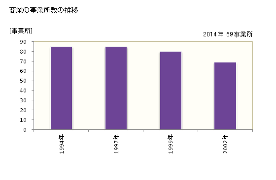 グラフ 年次 日高町(ﾋﾀﾞｶﾁｮｳ 和歌山県)の商業の状況 商業の事業所数の推移
