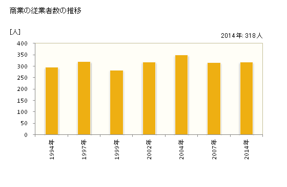グラフ 年次 日高町(ﾋﾀﾞｶﾁｮｳ 和歌山県)の商業の状況 商業の従業者数の推移