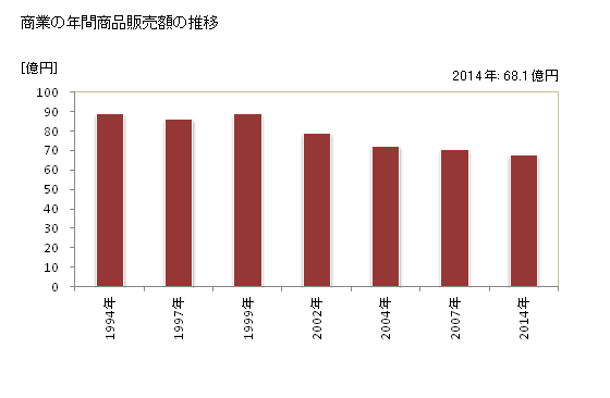 グラフ 年次 印南町(ｲﾅﾐﾁｮｳ 和歌山県)の商業の状況 商業の年間商品販売額の推移