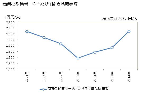 グラフ 年次 印南町(ｲﾅﾐﾁｮｳ 和歌山県)の商業の状況 商業の従業者一人当たり年間商品販売額