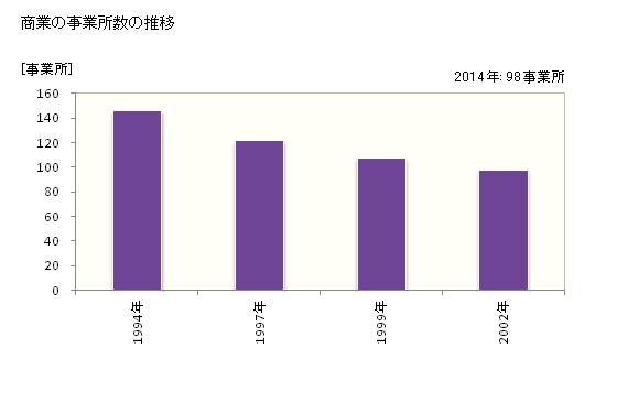 グラフ 年次 印南町(ｲﾅﾐﾁｮｳ 和歌山県)の商業の状況 商業の事業所数の推移