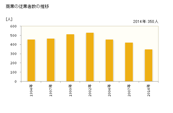 グラフ 年次 印南町(ｲﾅﾐﾁｮｳ 和歌山県)の商業の状況 商業の従業者数の推移