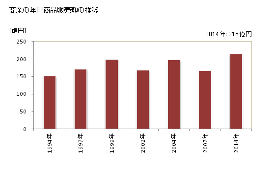 グラフ 年次 みなべ町(ﾐﾅﾍﾞﾁｮｳ 和歌山県)の商業の状況 商業の年間商品販売額の推移