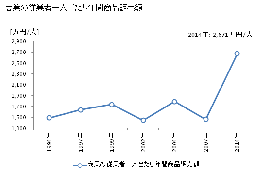 グラフ 年次 みなべ町(ﾐﾅﾍﾞﾁｮｳ 和歌山県)の商業の状況 商業の従業者一人当たり年間商品販売額