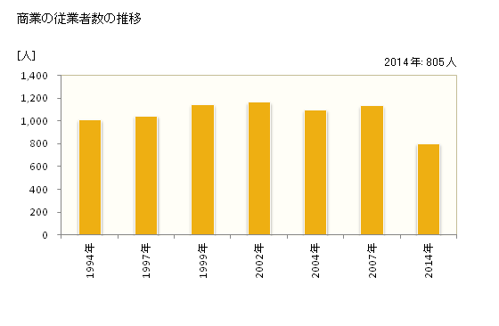 グラフ 年次 みなべ町(ﾐﾅﾍﾞﾁｮｳ 和歌山県)の商業の状況 商業の従業者数の推移
