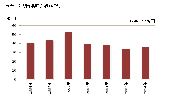 グラフ 年次 日高川町(ﾋﾀﾞｶｶﾞﾜﾁｮｳ 和歌山県)の商業の状況 商業の年間商品販売額の推移