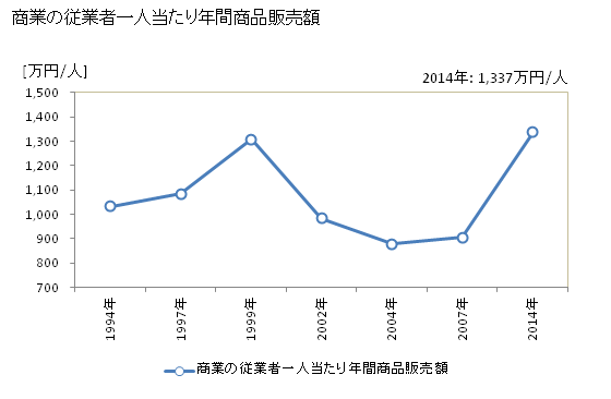 グラフ 年次 日高川町(ﾋﾀﾞｶｶﾞﾜﾁｮｳ 和歌山県)の商業の状況 商業の従業者一人当たり年間商品販売額