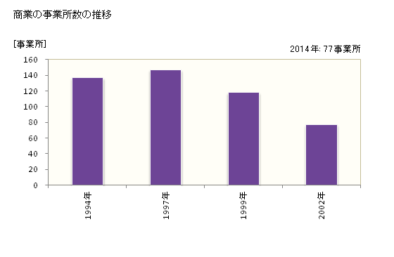 グラフ 年次 日高川町(ﾋﾀﾞｶｶﾞﾜﾁｮｳ 和歌山県)の商業の状況 商業の事業所数の推移