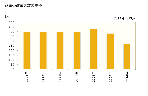 グラフ 年次 日高川町(ﾋﾀﾞｶｶﾞﾜﾁｮｳ 和歌山県)の商業の状況 商業の従業者数の推移