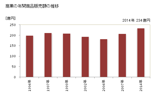 グラフ 年次 上富田町(ｶﾐﾄﾝﾀﾞﾁｮｳ 和歌山県)の商業の状況 商業の年間商品販売額の推移