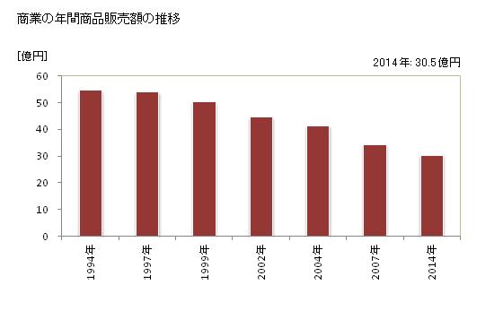 グラフ 年次 すさみ町(ｽｻﾐﾁｮｳ 和歌山県)の商業の状況 商業の年間商品販売額の推移