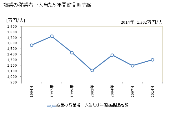 グラフ 年次 すさみ町(ｽｻﾐﾁｮｳ 和歌山県)の商業の状況 商業の従業者一人当たり年間商品販売額