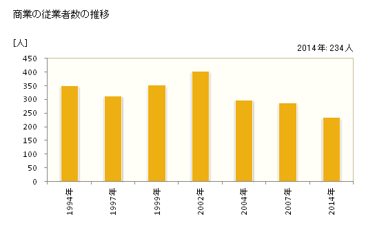 グラフ 年次 すさみ町(ｽｻﾐﾁｮｳ 和歌山県)の商業の状況 商業の従業者数の推移