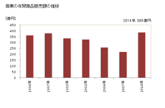グラフ 年次 那智勝浦町(ﾅﾁｶﾂｳﾗﾁｮｳ 和歌山県)の商業の状況 商業の年間商品販売額の推移