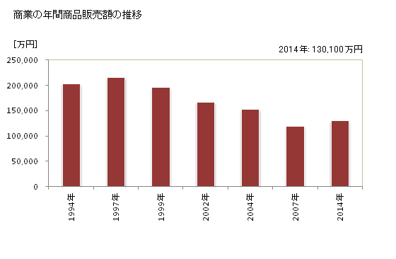 グラフ 年次 古座川町(ｺｻﾞｶﾞﾜﾁｮｳ 和歌山県)の商業の状況 商業の年間商品販売額の推移
