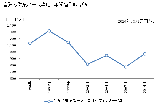 グラフ 年次 古座川町(ｺｻﾞｶﾞﾜﾁｮｳ 和歌山県)の商業の状況 商業の従業者一人当たり年間商品販売額