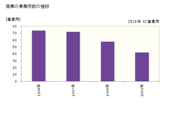 グラフ 年次 古座川町(ｺｻﾞｶﾞﾜﾁｮｳ 和歌山県)の商業の状況 商業の事業所数の推移