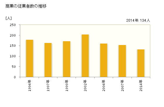 グラフ 年次 古座川町(ｺｻﾞｶﾞﾜﾁｮｳ 和歌山県)の商業の状況 商業の従業者数の推移