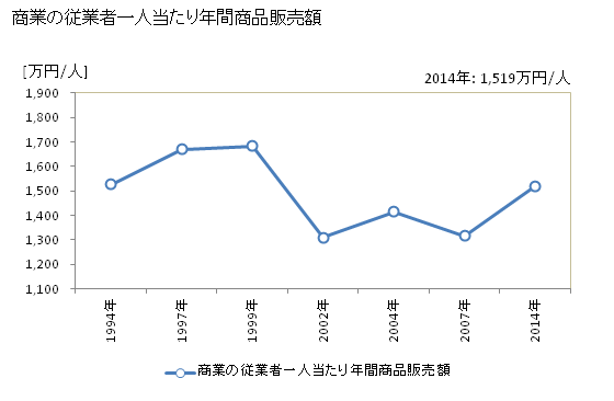 グラフ 年次 串本町(ｸｼﾓﾄﾁｮｳ 和歌山県)の商業の状況 商業の従業者一人当たり年間商品販売額