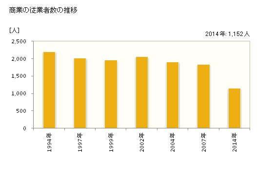 グラフ 年次 串本町(ｸｼﾓﾄﾁｮｳ 和歌山県)の商業の状況 商業の従業者数の推移