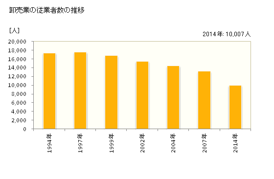 グラフ 年次 鳥取県の商業の状況 卸売業の従業者数の推移