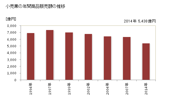 グラフ 年次 鳥取県の商業の状況 小売業の年間商品販売額の推移