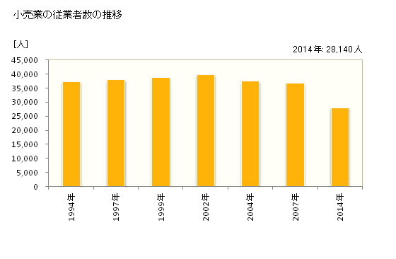 グラフ 年次 鳥取県の商業の状況 小売業の従業者数の推移