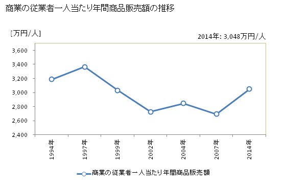 グラフ 年次 鳥取県の商業の状況 商業の従業者一人当たり年間商品販売額の推移