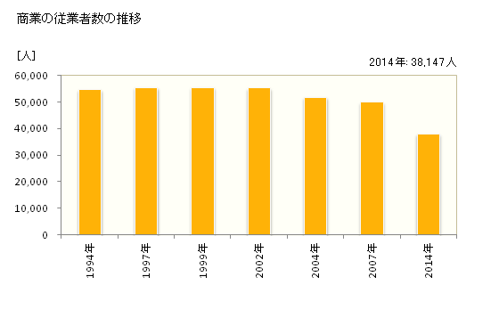グラフ 年次 鳥取県の商業の状況 商業の従業者数の推移