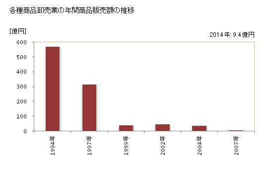 グラフ 年次 鳥取県の各種商品卸売業の状況 各種商品卸売業の年間商品販売額の推移