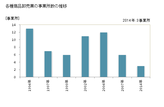 グラフ 年次 鳥取県の各種商品卸売業の状況 各種商品卸売業の事業所数の推移