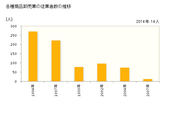 グラフ 年次 鳥取県の各種商品卸売業の状況 各種商品卸売業の従業者数の推移