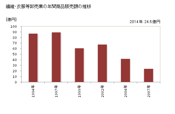 グラフ 年次 鳥取県の繊維・衣服等卸売業の状況 繊維・衣服等卸売業の年間商品販売額の推移