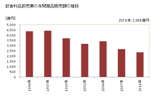 グラフ 年次 鳥取県の飲食料品卸売業の状況 飲食料品卸売業の年間商品販売額の推移