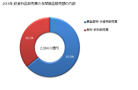 グラフ 年次 鳥取県の飲食料品卸売業の状況 飲食料品卸売業の年間商品販売額の内訳