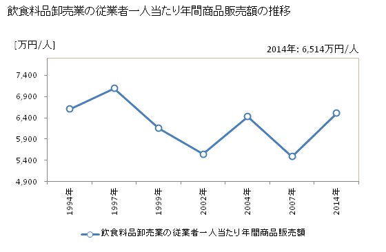 グラフ 年次 鳥取県の飲食料品卸売業の状況 飲食料品卸売業の従業者一人当たり年間商品販売額の推移