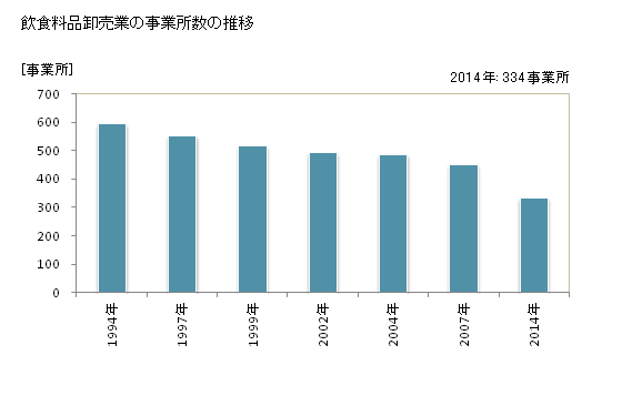 グラフ 年次 鳥取県の飲食料品卸売業の状況 飲食料品卸売業の事業所数の推移